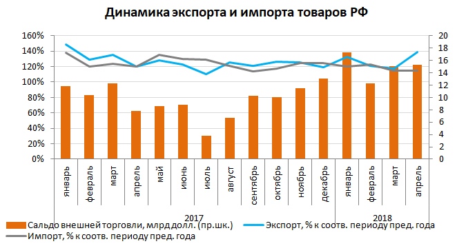 динамика экспорта и импорта товаров рф