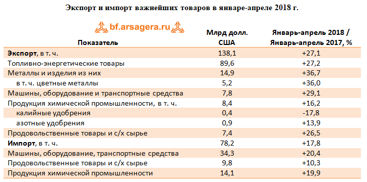 экспорт и импорт важнейших товаров