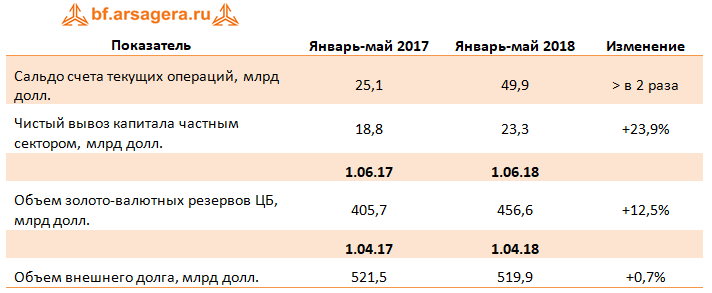 сальдо счета тек опер