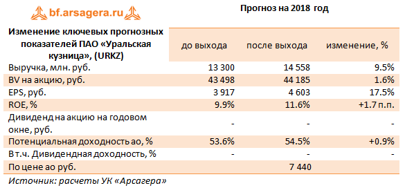 Изменение ключевых прогнозных показателей ПАО «Уральская кузница», (URKZ)  (URKZ), 1H2018