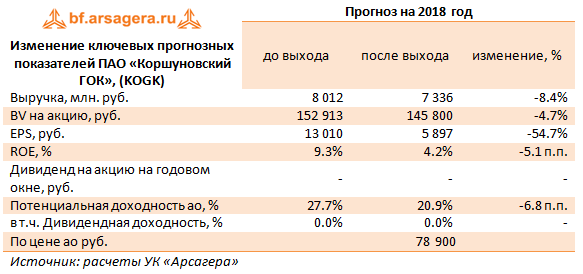Изменение ключевых прогнозных показателей ПАО «Коршуновский ГОК», (KOGK)  (KOGK), 1H2018