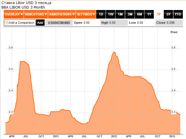 21 libor usd 3m