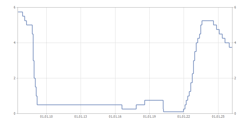 График ставки