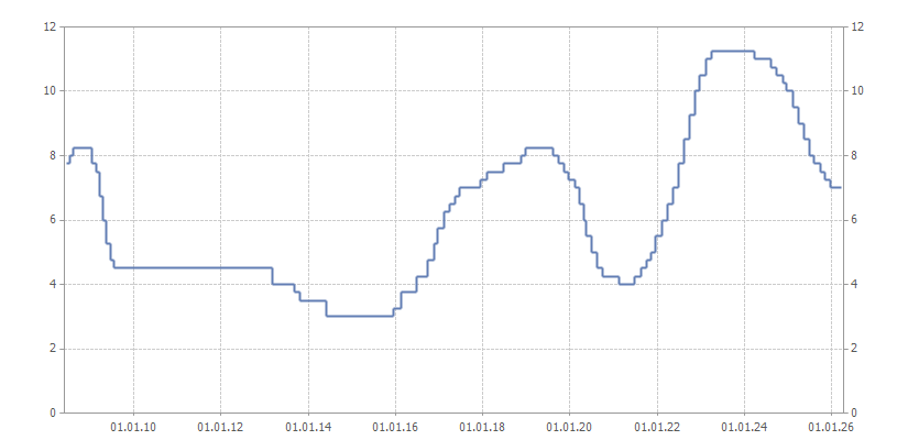 График ставки